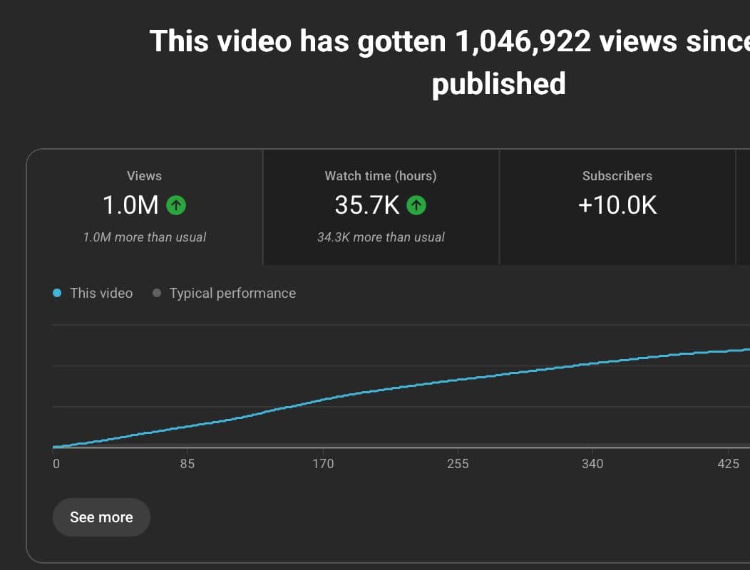 IRONMEDiT Result 3 - Proven Viral Growth Proof