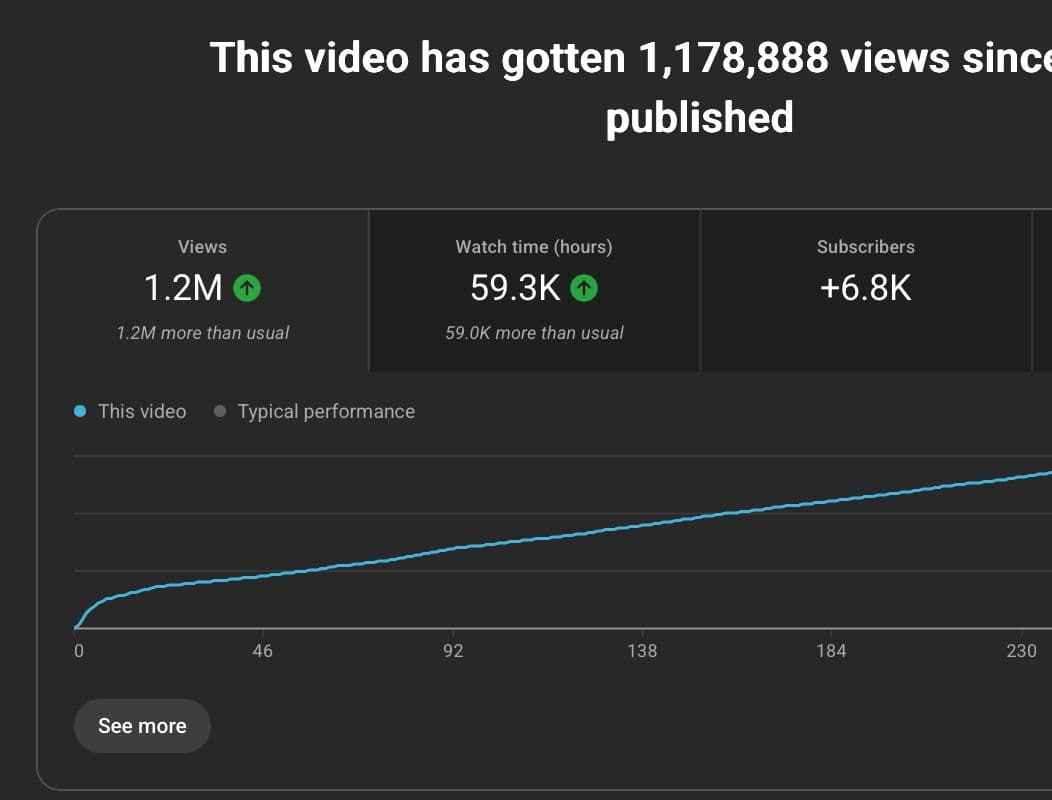 IRONMEDiT Result 4 - Proven Viral Growth Proof